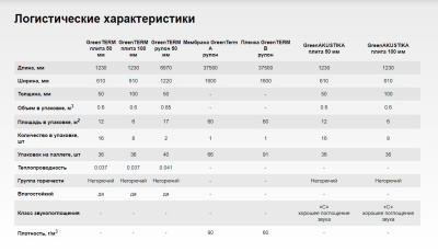 Характеристики Грин Терм
